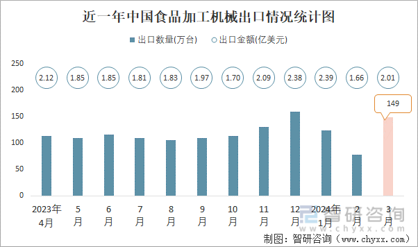 近一年中国食品加工机械出口情况统计图