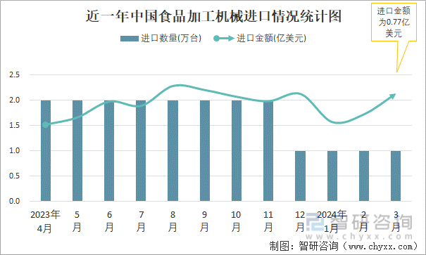 近一年中国食品加工机械进口情况统计图