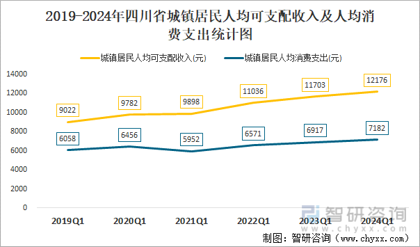 2019-2024年四川省城镇居民人均可支配收入及人均消费支出统计图