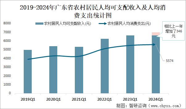 2019-2024年广东省农村居民人均可支配收入及人均消费支出统计图