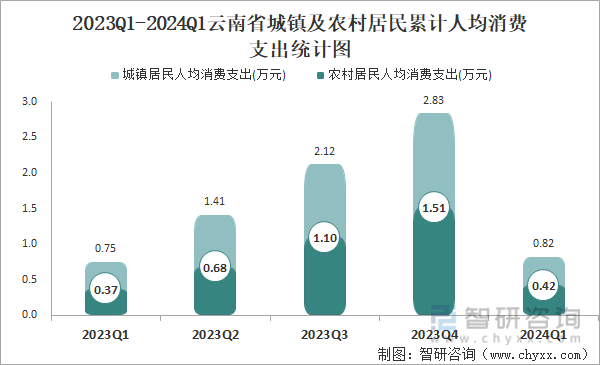 2023Q1-2024Q1云南省城镇及农村居民累计人均消费支出统计图