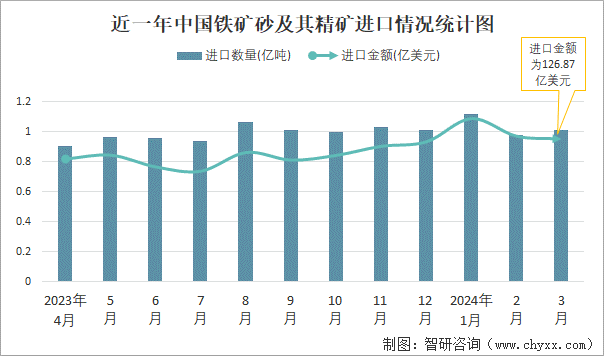 近一年中国铁矿砂及其精矿进口情况统计图