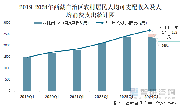 2019-2024年西藏自治区农村居民人均可支配收入及人均消费支出统计图