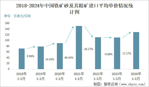 2018-2024年中国铁矿砂及其精矿进口平均单价情况统计图