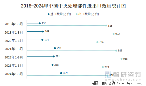 2018-2024年中国中央处理部件进出口数量统计图