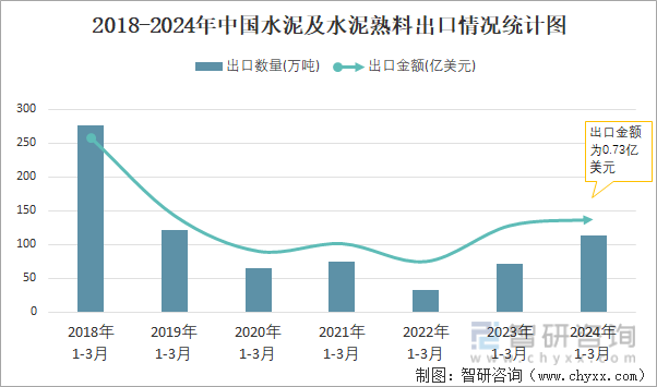 2018-2024年中国水泥及水泥熟料出口情况统计图