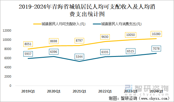 2019-2024年青海省城镇居民人均可支配收入及人均消费支出统计图