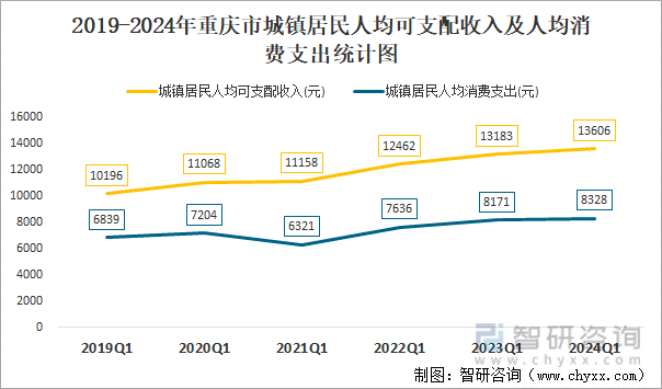 2019-2024年重庆市城镇居民人均可支配收入及人均消费支出统计图