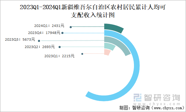 2023Q1-2024Q1新疆维吾尔自治区农村居民累计人均可支配收入统计图