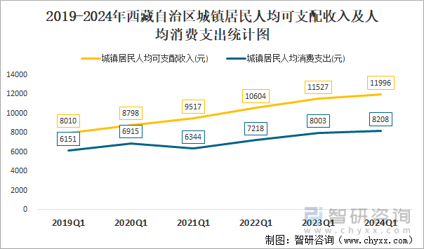 2019-2024年西藏自治区城镇居民人均可支配收入及人均消费支出统计图