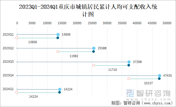 2023Q1-2024Q1重庆市城镇居民累计人均可支配收入统计图