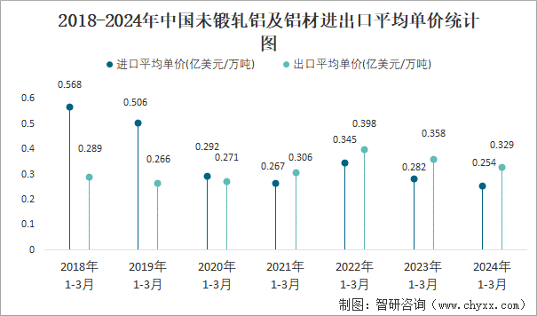 2018-2024年中国未锻轧铝及铝材进出口平均单价统计图