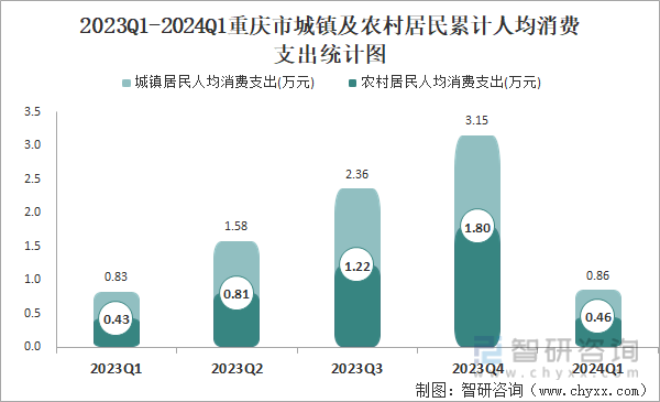2023Q1-2024Q1重庆市城镇及农村居民累计人均消费支出统计图