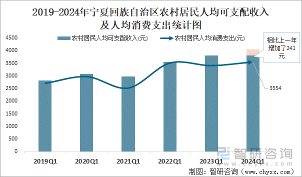 2019-2024年宁夏回族自治区农村居民人均可支配收入及人均消费支出统计图