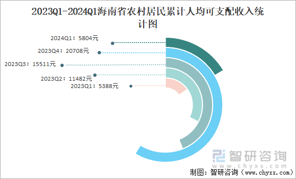 2023Q1-2024Q1海南省农村居民累计人均可支配收入统计图