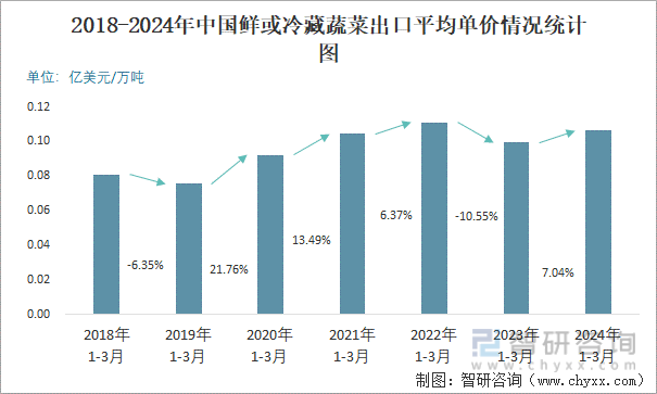 2018-2024年中国鲜或冷藏蔬菜出口平均单价情况统计图