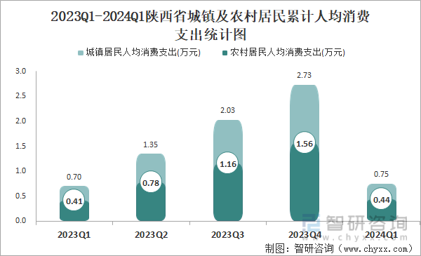 2023Q1-2024Q1陕西省城镇及农村居民累计人均消费支出统计图