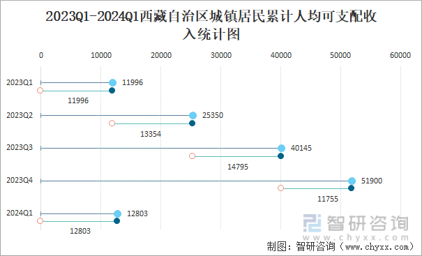 2023Q1-2024Q1西藏自治区城镇居民累计人均可支配收入统计图