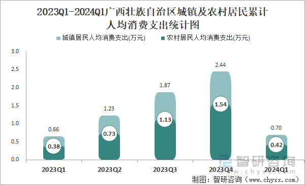 2023Q1-2024Q1广西壮族自治区城镇及农村居民累计人均消费支出统计图