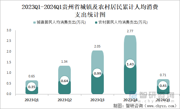 2023Q1-2024Q1贵州省城镇及农村居民累计人均消费支出统计图