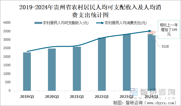 2019-2024年贵州省农村居民人均可支配收入及人均消费支出统计图