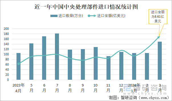 近一年中国中央处理部件进口情况统计图