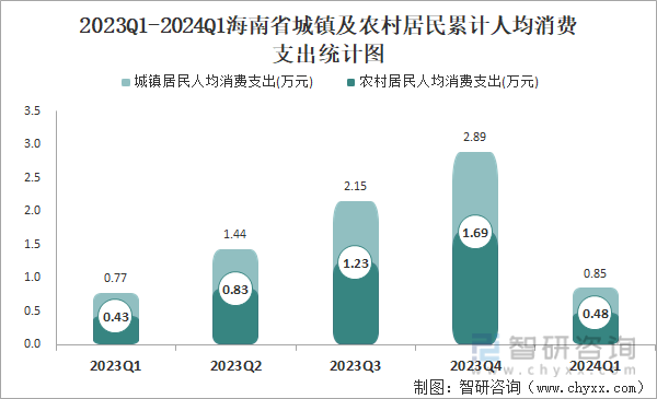 2023Q1-2024Q1海南省城镇及农村居民累计人均消费支出统计图