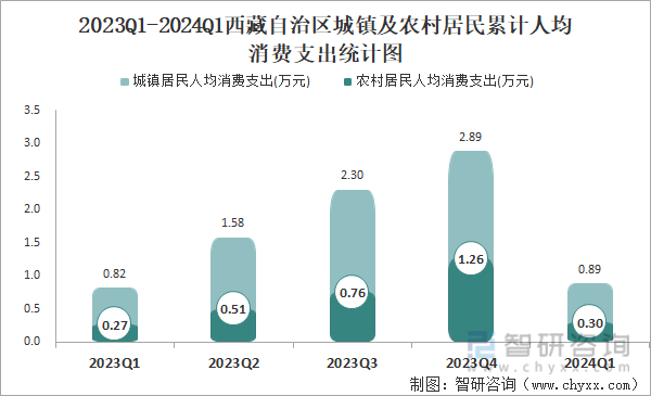 2023Q1-2024Q1西藏自治区城镇及农村居民累计人均消费支出统计图