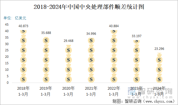 2018-2024年中国中央处理部件顺差统计图