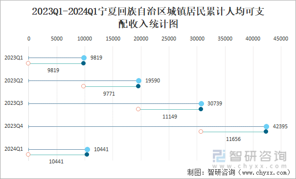 2023Q1-2024Q1宁夏回族自治区城镇居民累计人均可支配收入统计图