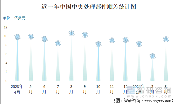 近一年中国中央处理部件顺差统计图