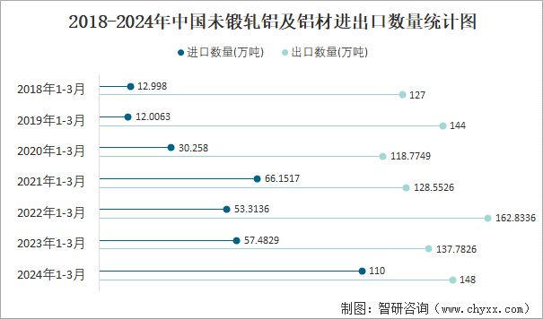 2018-2024年中国未锻轧铝及铝材进出口数量统计图