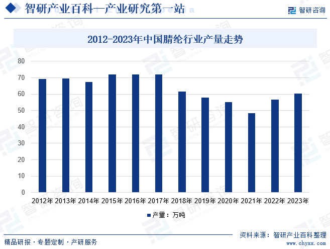 2012-2023年中国腈纶行业产量走势
