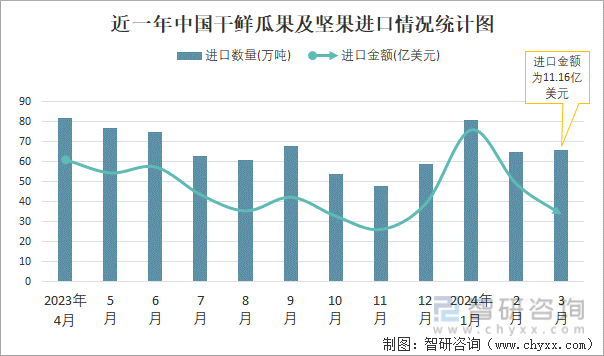 近一年中国干鲜瓜果及坚果进口情况统计图
