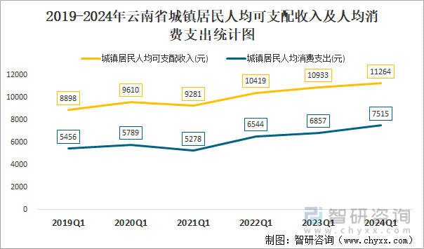 2019-2024年云南省城镇居民人均可支配收入及人均消费支出统计图