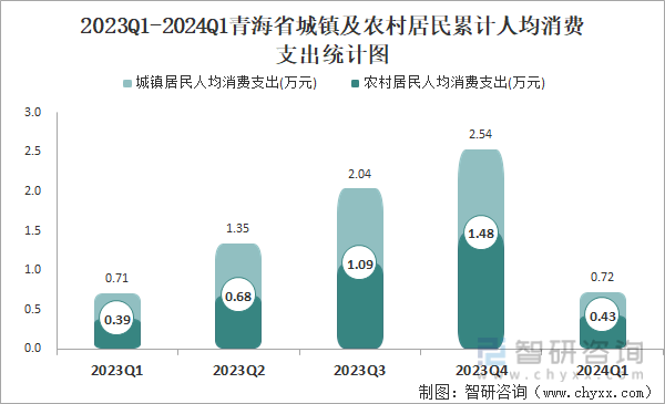 2023Q1-2024Q1青海省城镇及农村居民累计人均消费支出统计图