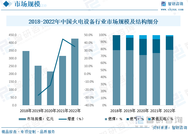 2018-2022年中国火电设备行业市场规模及结构细分