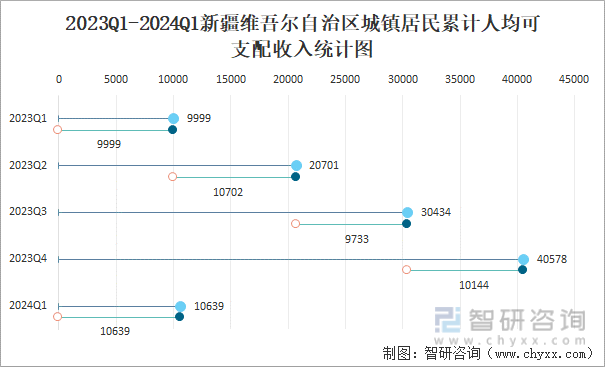 2023Q1-2024Q1新疆维吾尔自治区城镇居民累计人均可支配收入统计图