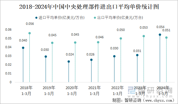 2018-2024年中国中央处理部件进出口平均单价统计图