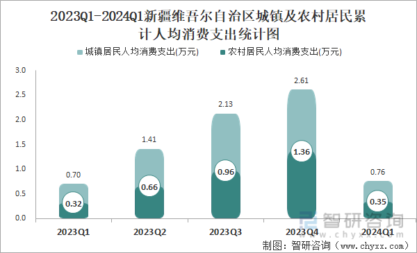 2023Q1-2024Q1新疆维吾尔自治区城镇及农村居民累计人均消费支出统计图