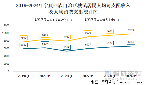 2019-2024年宁夏回族自治区城镇居民人均可支配收入及人均消费支出统计图