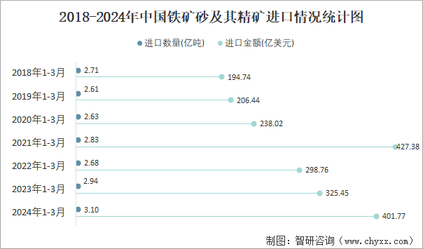 2018-2024年中国铁矿砂及其精矿进口情况统计图