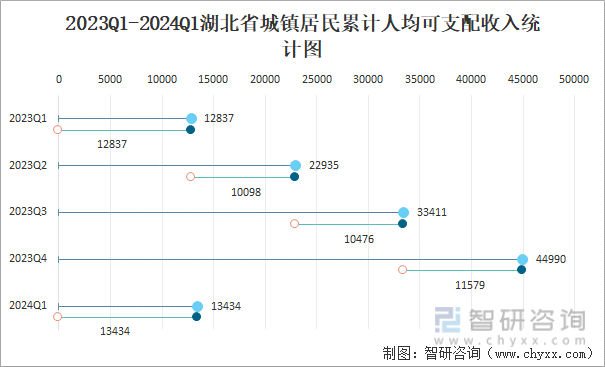 2023Q1-2024Q1湖北省城镇居民累计人均可支配收入统计图