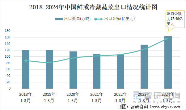 2018-2024年中国鲜或冷藏蔬菜出口情况统计图