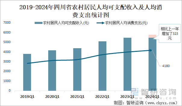 2019-2024年四川省农村居民人均可支配收入及人均消费支出统计图