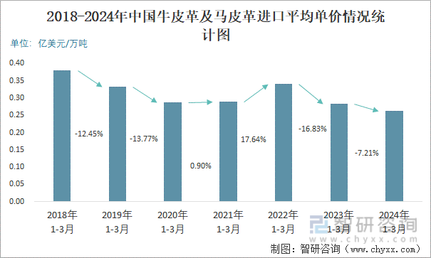 2018-2024年中国牛皮革及马皮革进口平均单价情况统计图