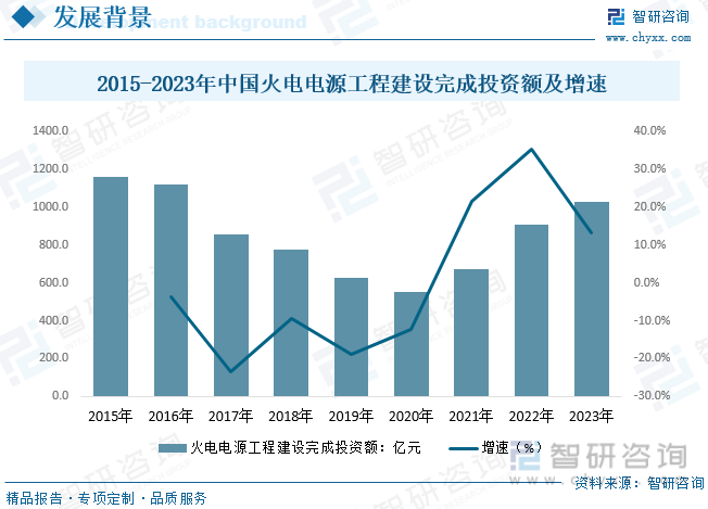 2015-2023年中国火电电源工程建设完成投资额及增速