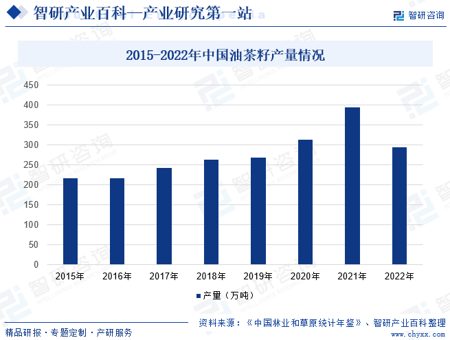 2015-2022年中国油茶籽产量情况