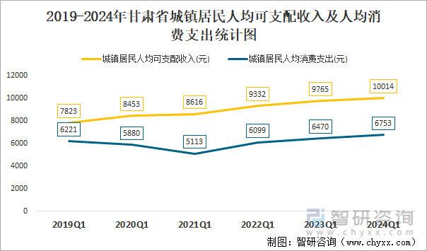 2019-2024年甘肃省城镇居民人均可支配收入及人均消费支出统计图