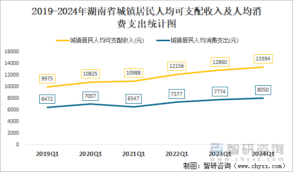 2019-2024年湖南省城镇居民人均可支配收入及人均消费支出统计图